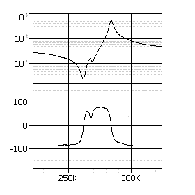 Impedence plots of ultrasonic transducer
